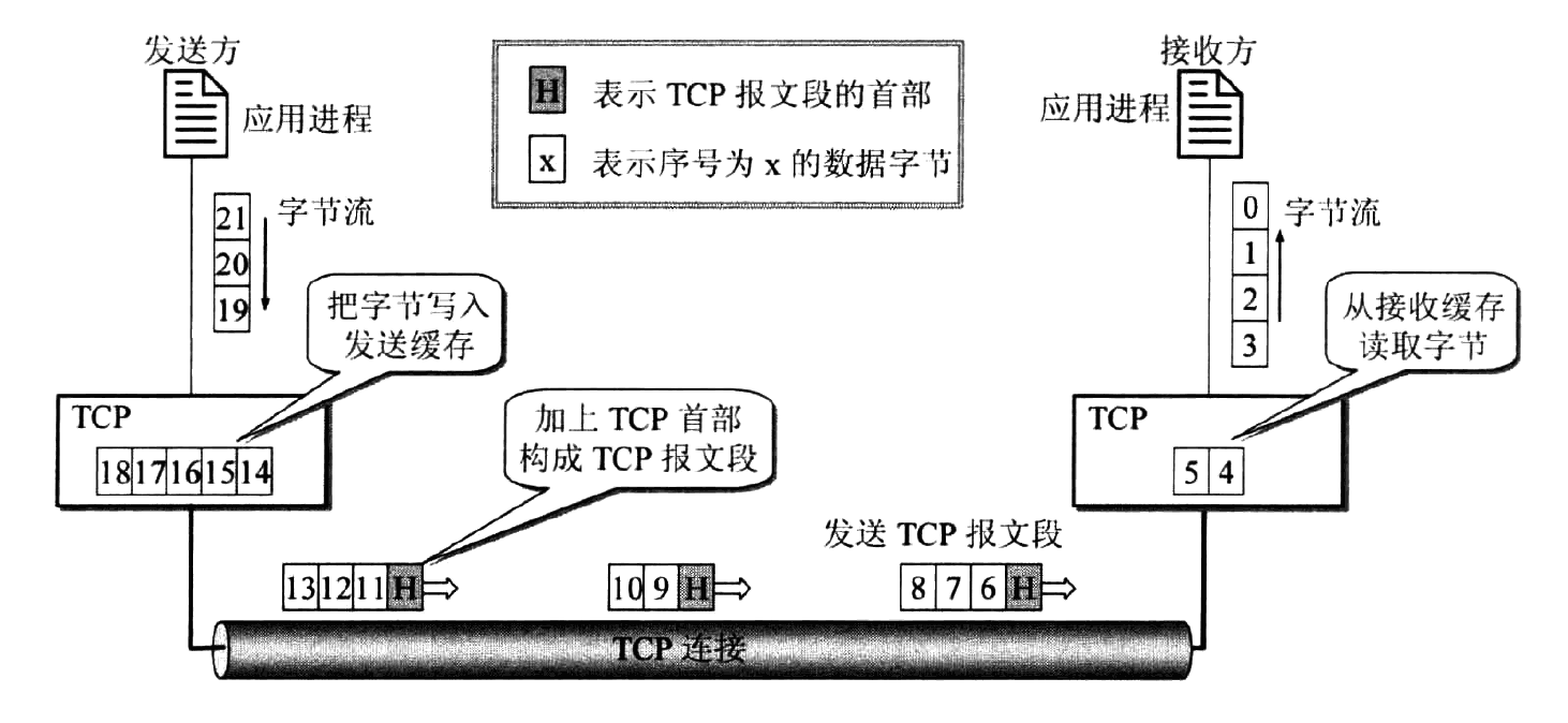 图 1 TCP 面向流的概念