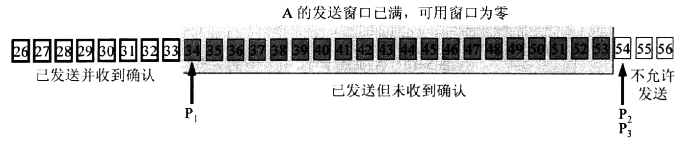 图 10 发送窗口已满