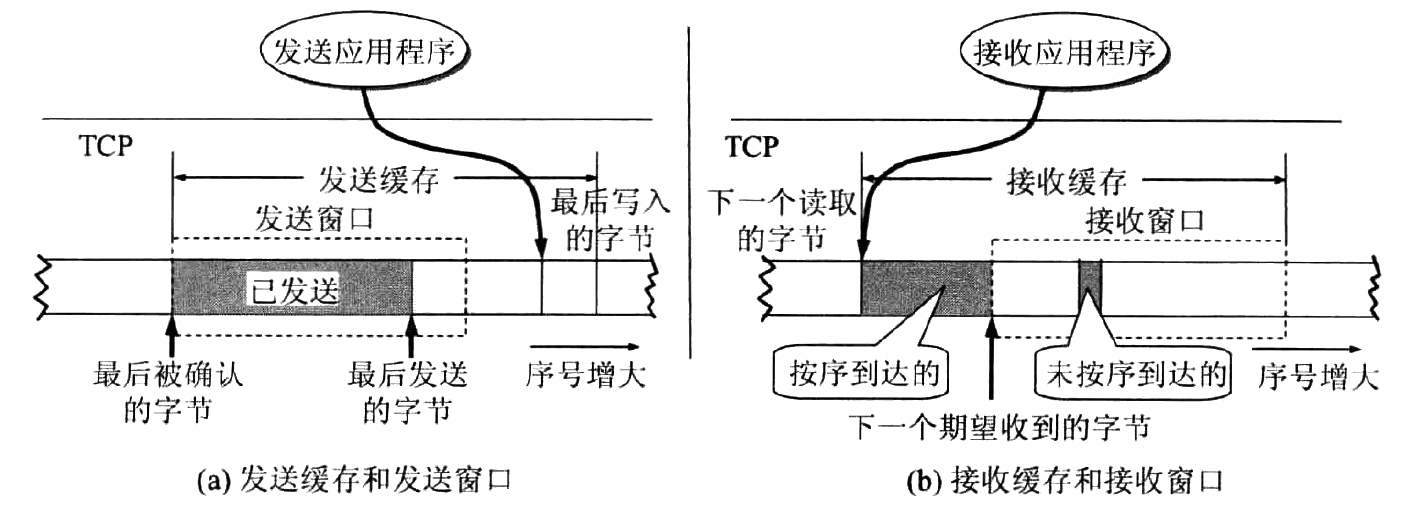 图 11 TCP 缓存和窗口的关系