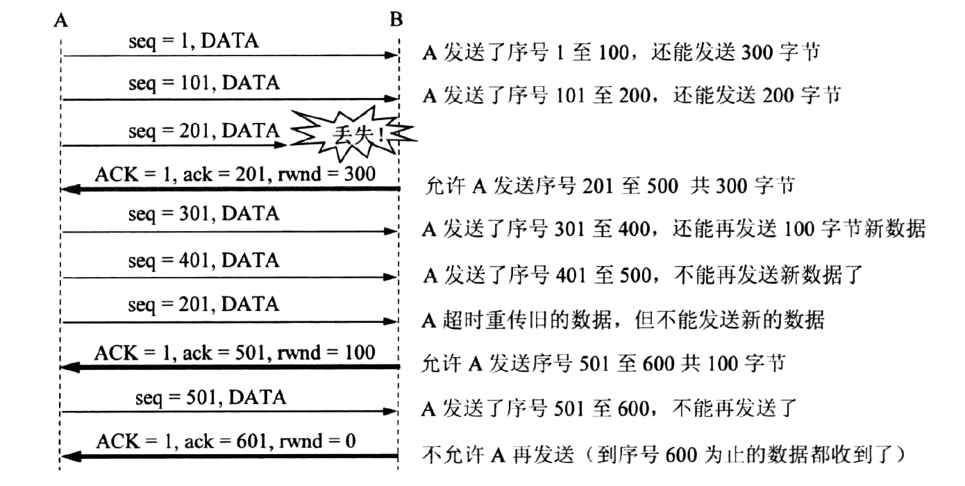 图 13 利用可变窗口进行流量控制