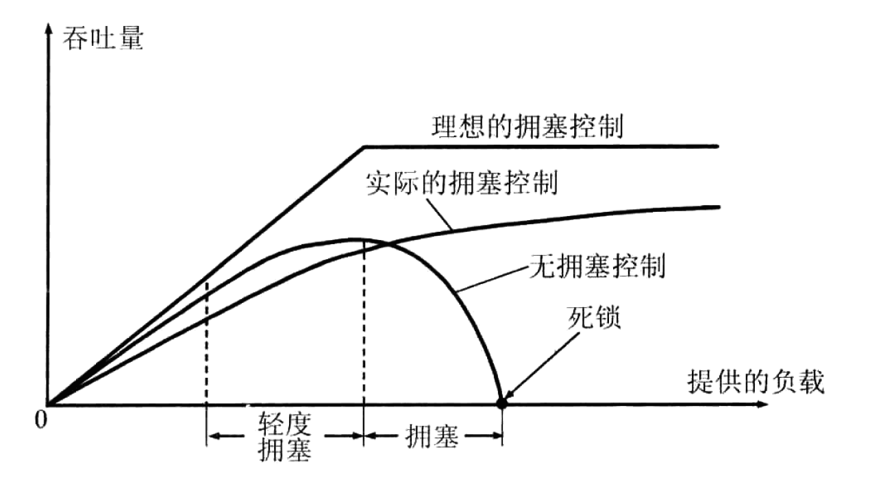 图 14 拥塞控制的作用