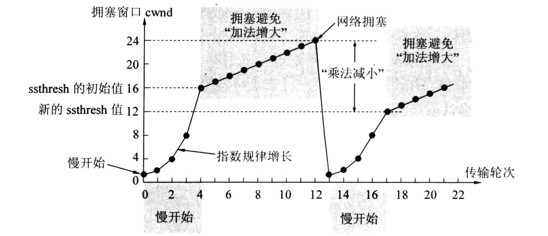 图 16 慢开始和拥塞避免算法