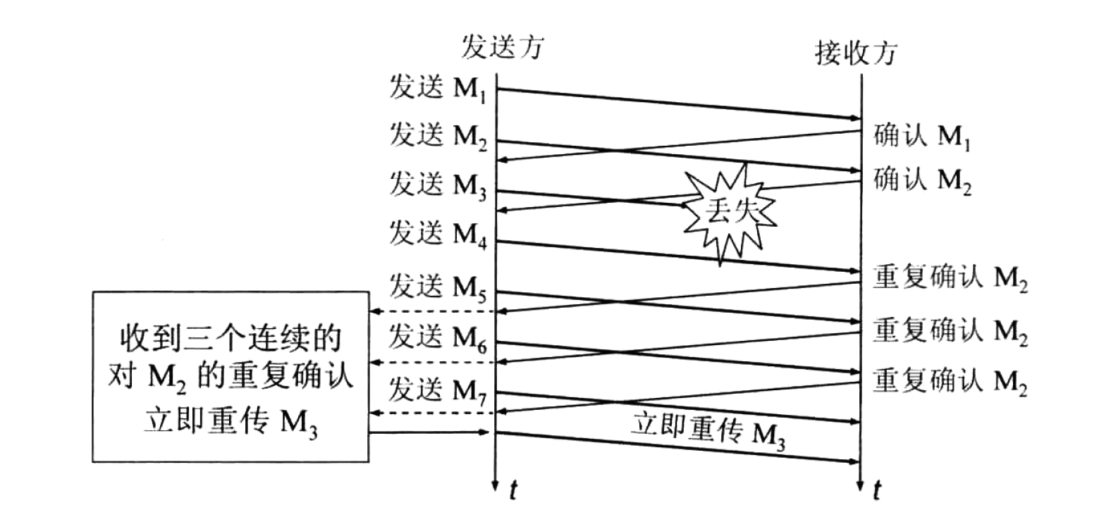 图 17 快重传示意图