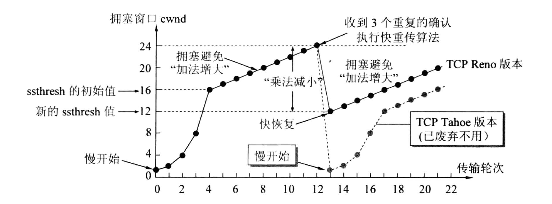 图 18 连续收到三个重复确认后转入拥塞避免