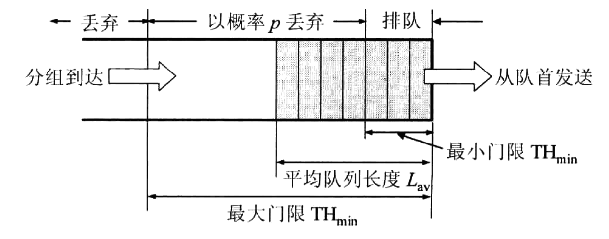 图 19 RED 算法把路由器的到达队列划分成三个区域