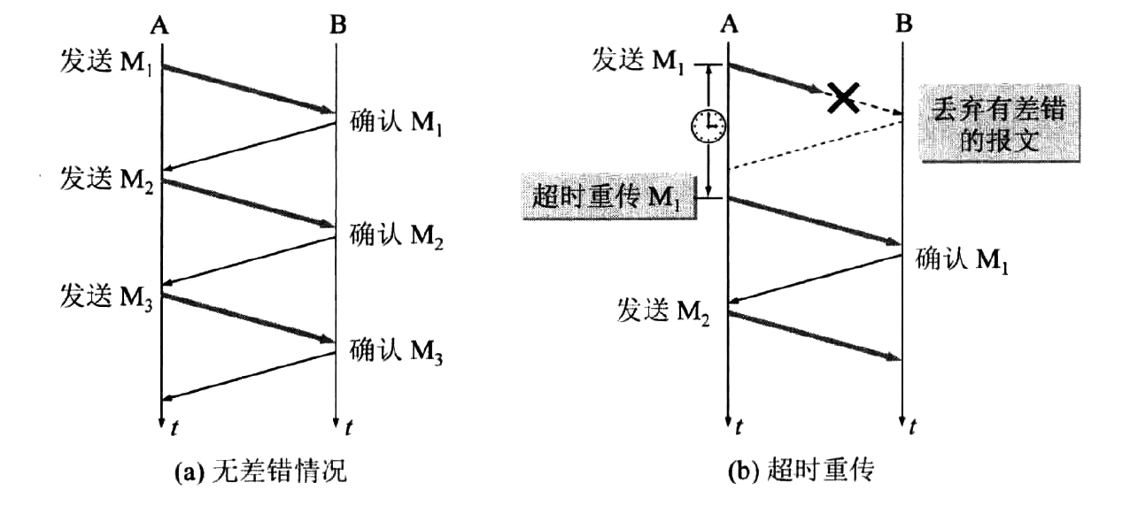 图 2 停等协议