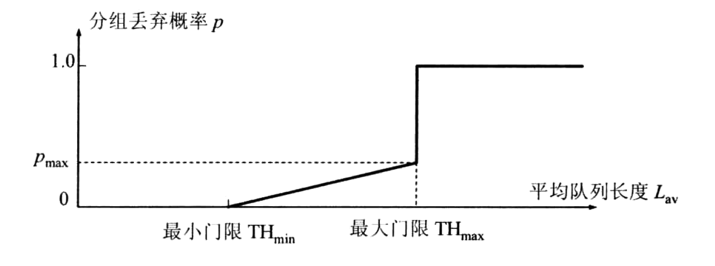 图 20 分组丢弃概率 p 和两个门限值 $TH_{min}$ 和 $TH_{max}$ 的关系