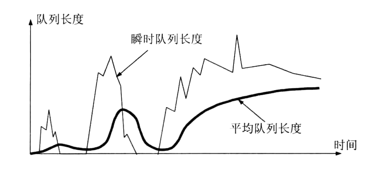 图 21 瞬时队列长度和平均队列长度的区别