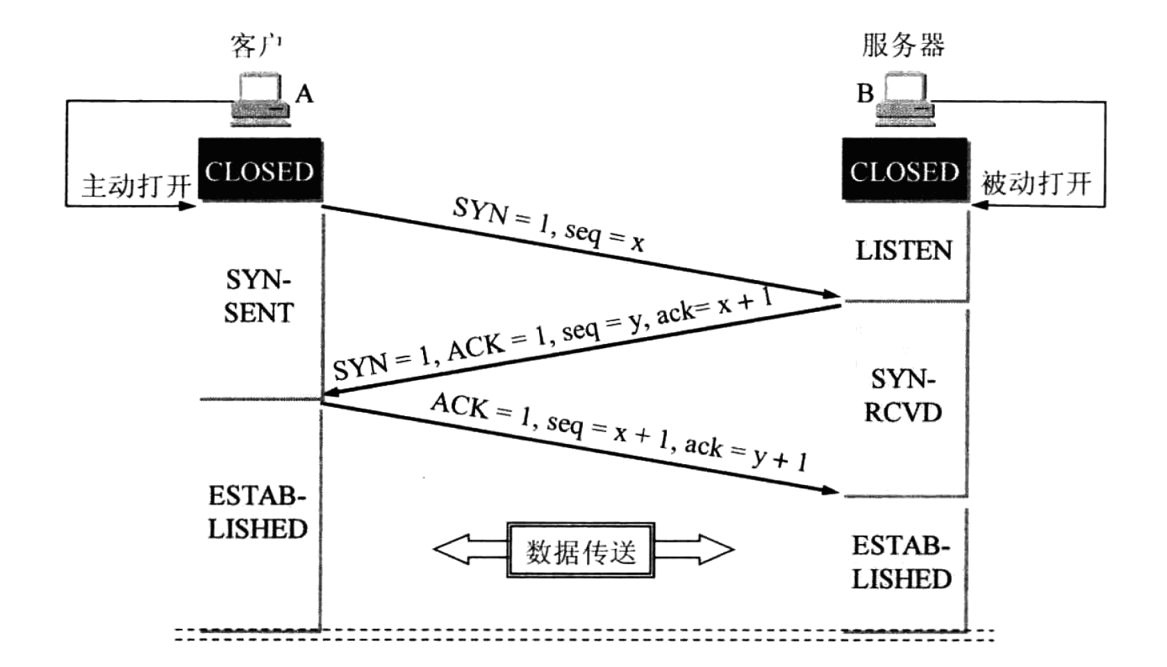 图 22 使用三次握手建立 TCP 连接