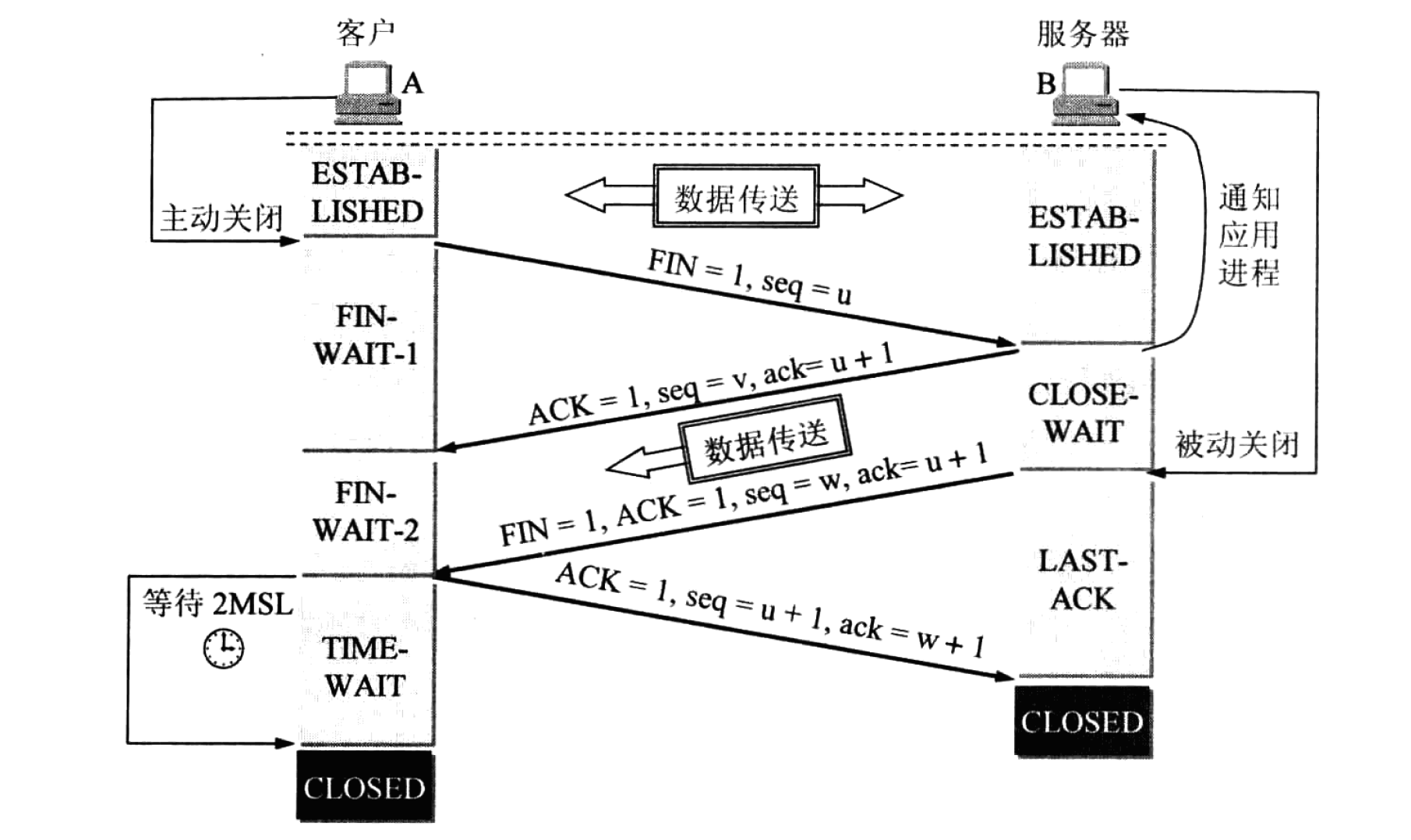 图 23 使用四次挥手释放 TCP 连接