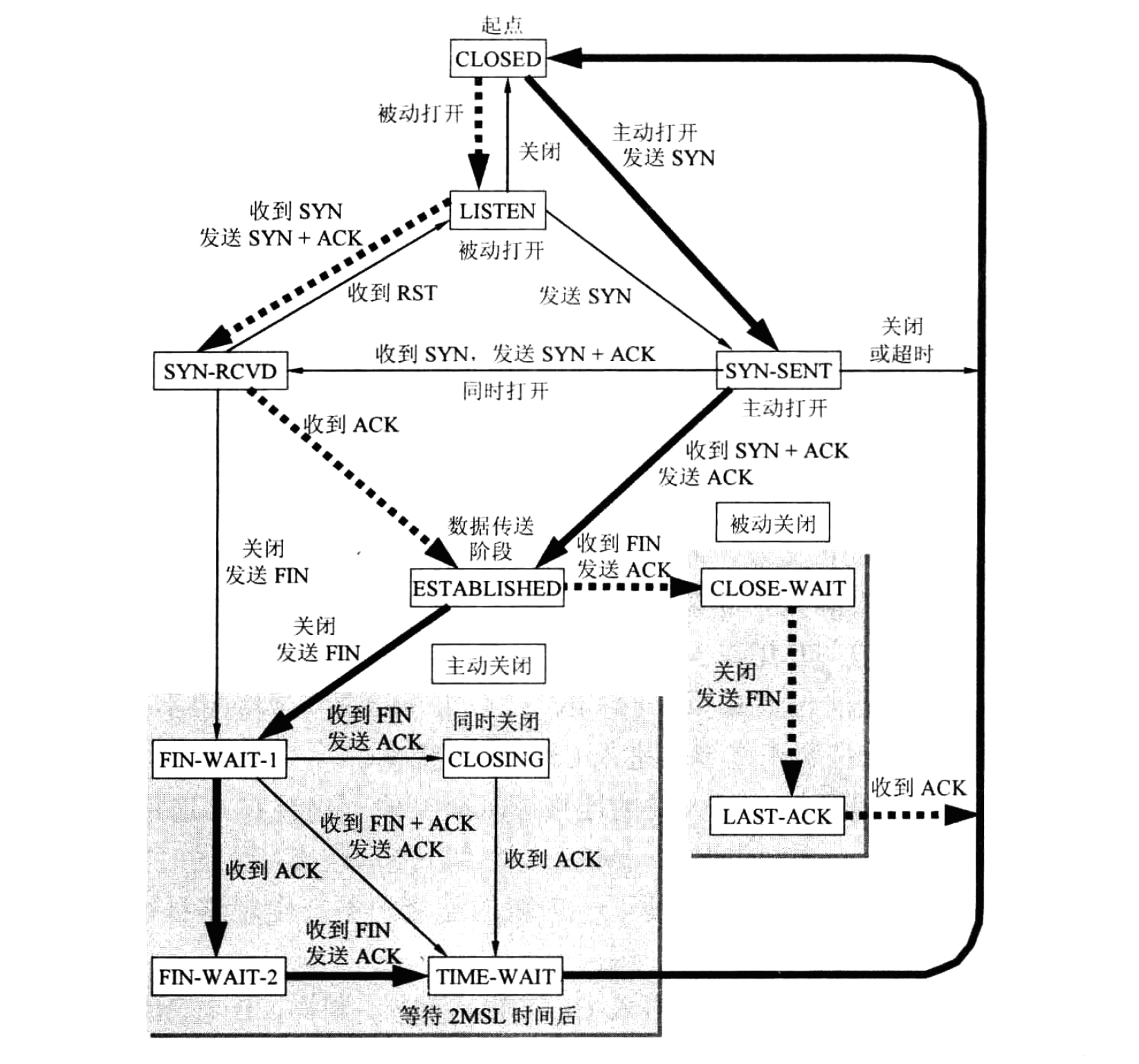 图 24 TCP 的有限状态机