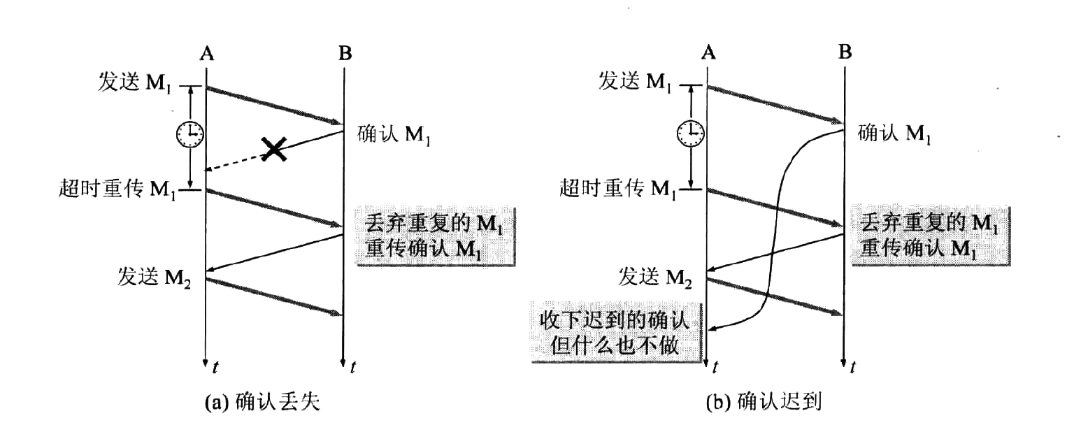 图 3 确认报文段丢失和确认报文段迟到