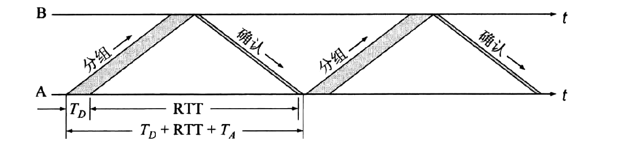 图 4 停等协议信道利用率太低