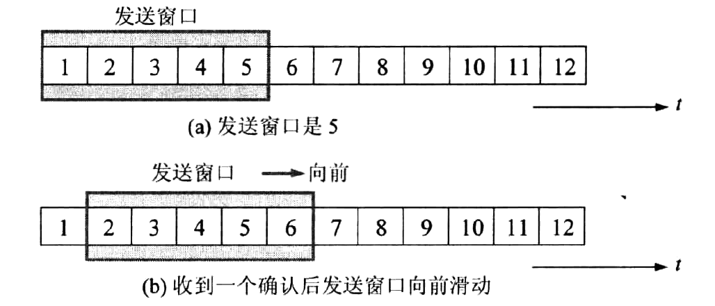 图 6 连续 ARQ 协议原理